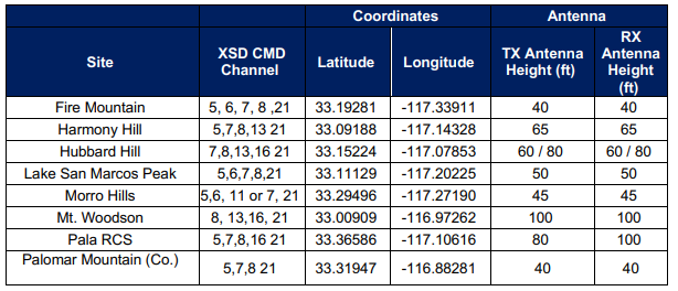 North-Zone-Radio-Site-Parameters.png