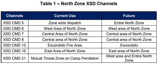 Table1-North Zone XSD Channels.png