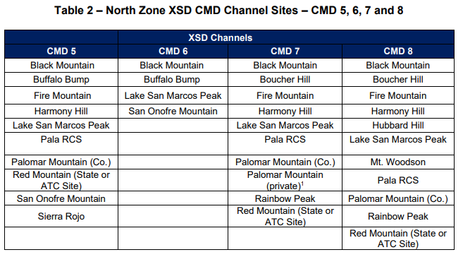 Table2-NorthZoneXSD-CMD-Channel-Sites-CMD-5-6-7and8.png