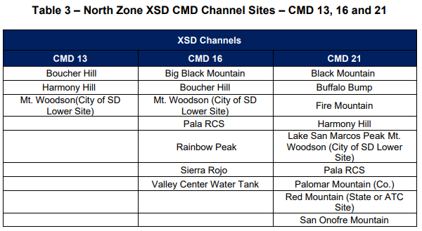Table3-North-Zone-XSD-CMD-Channel-Sites-CMD-13-16and21.png