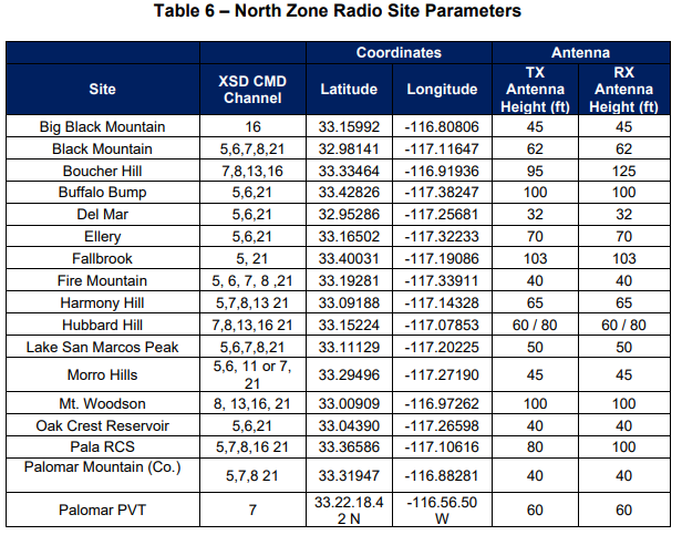 Table6-NorthZoneRadioSiteParameters.png