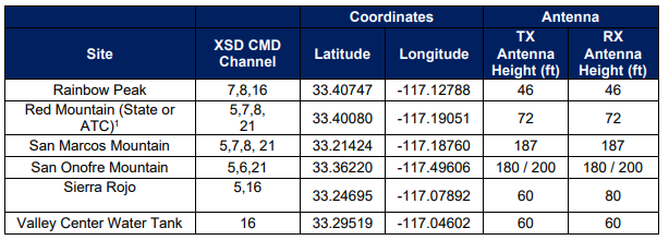 Table6-NorthZoneRadioSiteParameters-part2.png